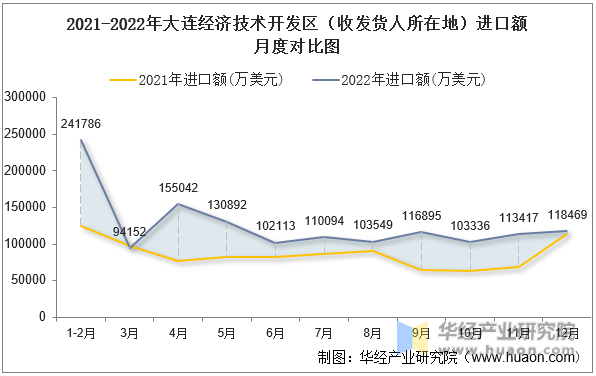 2021-2022年大连经济技术开发区（收发货人所在地）进口额月度对比图