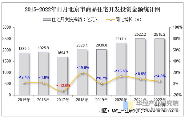 2015-2022年11月北京市商品住宅开发投资金额统计图