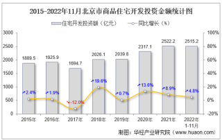2022年1-11月北京市房地产开发商品住宅投资、开发和销售情况统计分析