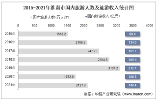 2021年淮南市国内旅游人数、旅游收入及旅行社数量统计