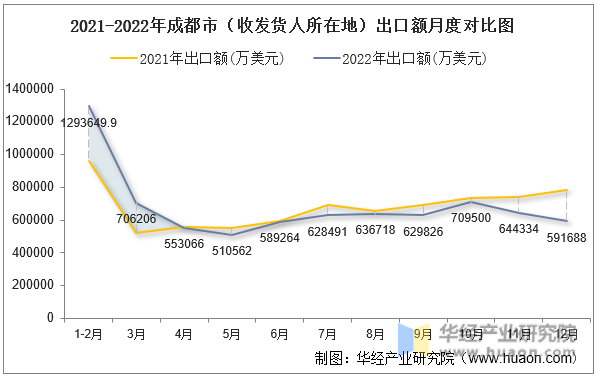 2021-2022年成都市（收发货人所在地）出口额月度对比图