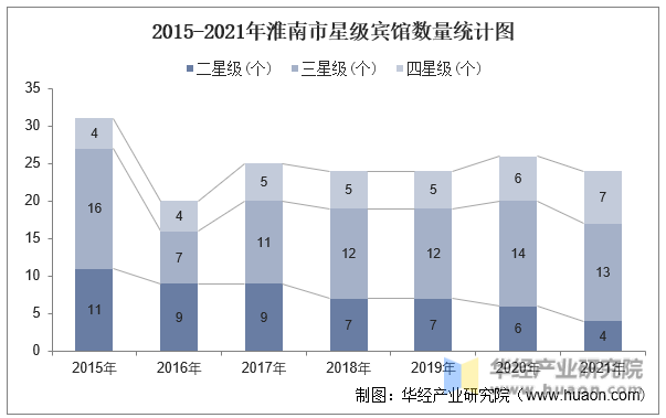 2015-2021年淮南市星级宾馆数量统计图
