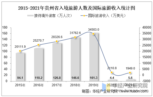 2015-2021年贵州省入境旅游人数及国际旅游收入统计图