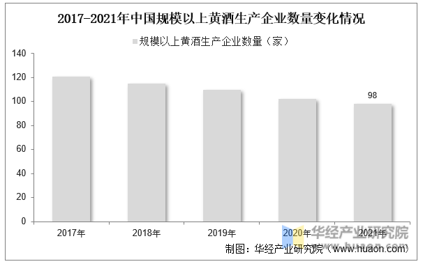 2017-2021年中国规模以上黄酒生产企业数量变化情况