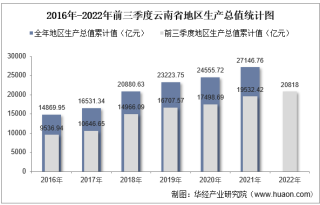 2022年前三季度云南省地区生产总值情况统计