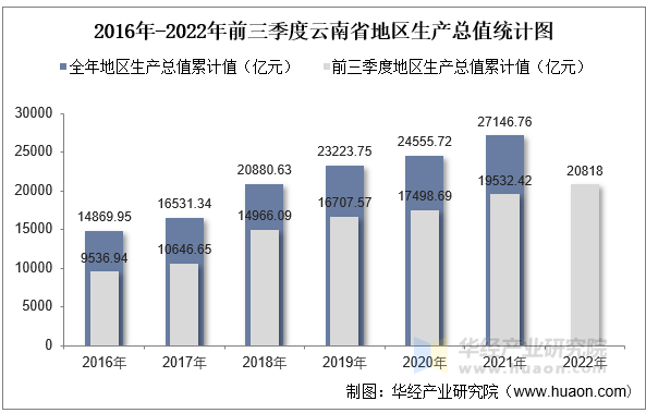 2016年-2022年前三季度云南省地区生产总值统计图