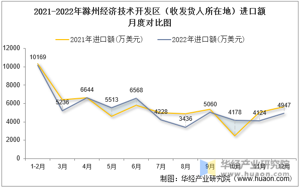 2021-2022年滁州经济技术开发区（收发货人所在地）进口额月度对比图