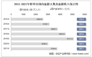2021年蚌埠市国内旅游人数、旅游收入及旅行社数量统计