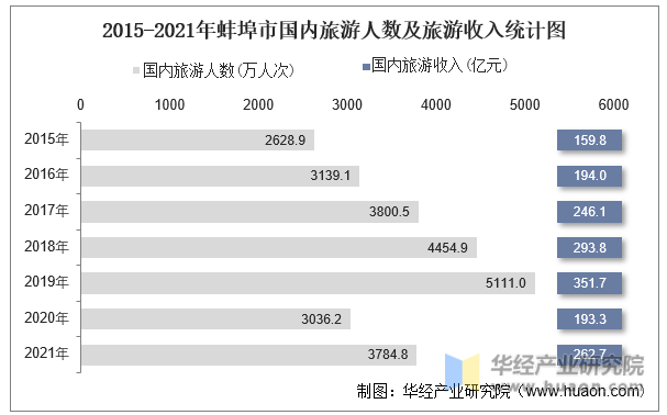 2015-2021年蚌埠市国内旅游人数及旅游收入统计图