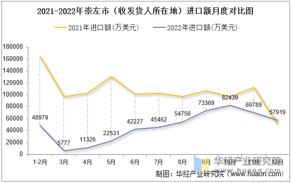 2021-2022年崇左市（收发货人所在地）进口额月度对比图