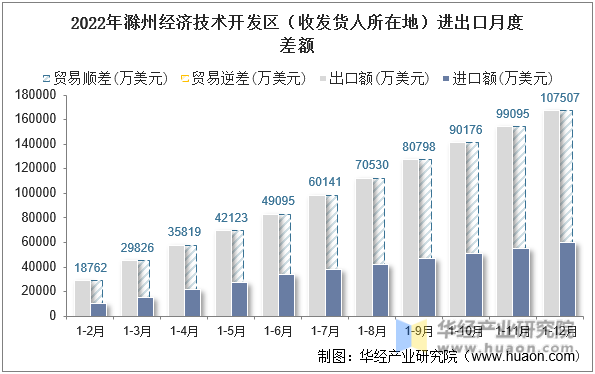 2022年滁州经济技术开发区（收发货人所在地）进出口月度差额