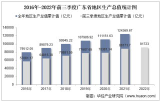2022年前三季度广东省地区生产总值情况统计