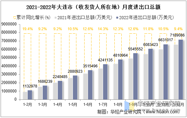 2021-2022年大连市（收发货人所在地）月度进出口总额
