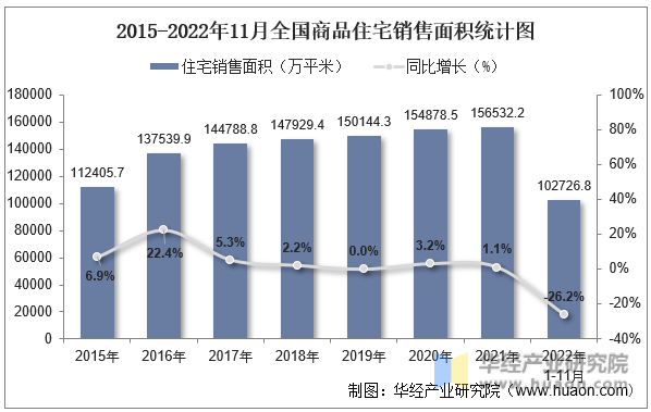 2015-2022年11月全国商品住宅销售面积统计图