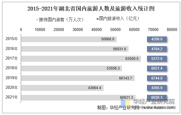 2015-2021年湖北省国内旅游人数及旅游收入统计图