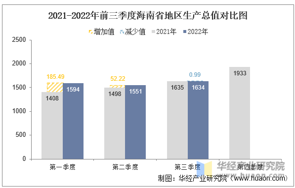 2021-2022年前三季度海南省地区生产总值对比图