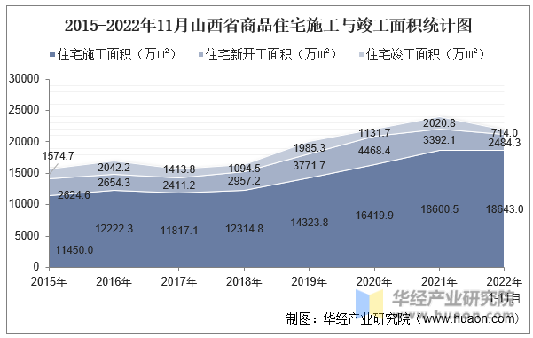 2015-2022年11月山西省商品住宅施工与竣工面积统计图