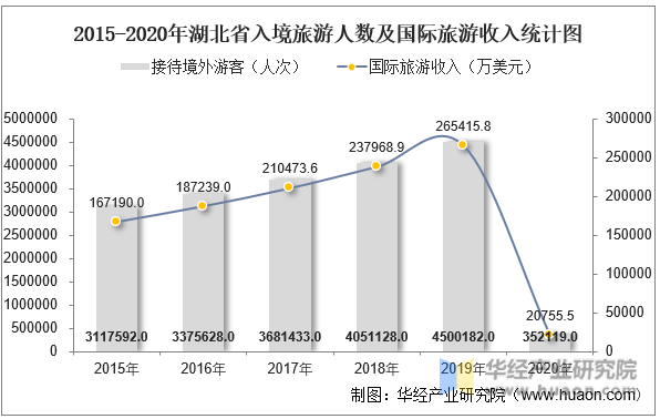 2015-2020年湖北省入境旅游人数及国际旅游收入统计图
