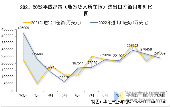 2021-2022年成都市（收发货人所在地）进出口差额月度对比图