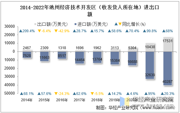 2014-2022年池州经济技术开发区（收发货人所在地）进出口额