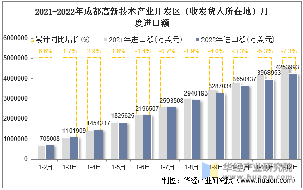 2021-2022年成都高新技术产业开发区（收发货人所在地）月度进口额