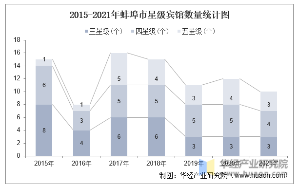 2015-2021年蚌埠市星级宾馆数量统计图