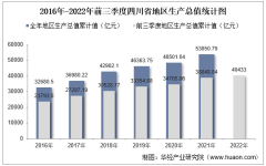 2022年前三季度四川省地区生产总值情况统计