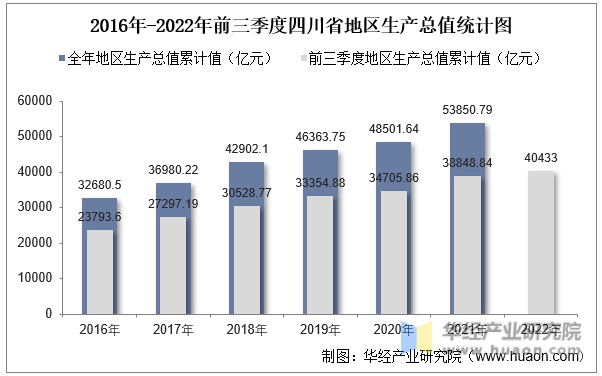 2016年-2022年前三季度四川省地区生产总值统计图