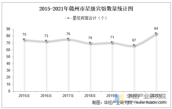 2015-2021年赣州市星级宾馆数量统计图
