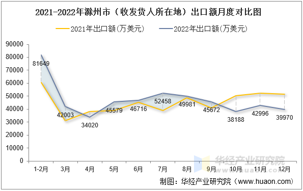 2021-2022年滁州市（收发货人所在地）出口额月度对比图