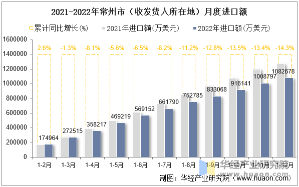 2021-2022年常州市（收发货人所在地）月度进口额