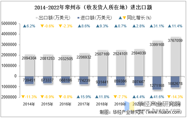 2014-2022年常州市（收发货人所在地）进出口额