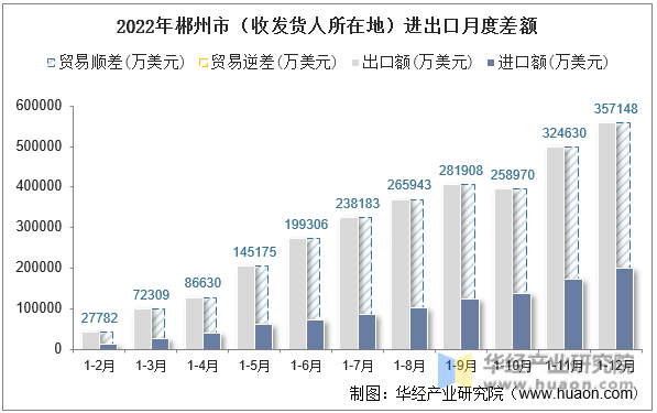 2022年郴州市（收发货人所在地）进出口月度差额