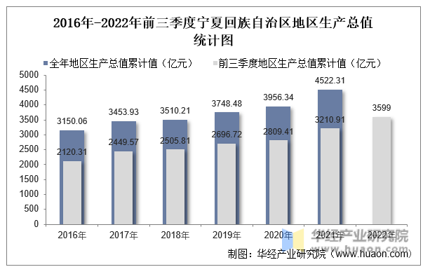 2016年-2022年前三季度宁夏回族自治区地区生产总值统计图