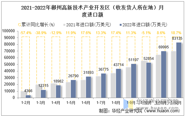 2021-2022年郴州高新技术产业开发区（收发货人所在地）月度进口额