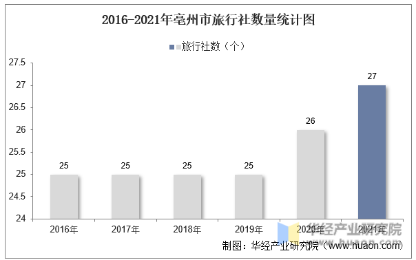 2016-2021年亳州市旅行社数量统计图