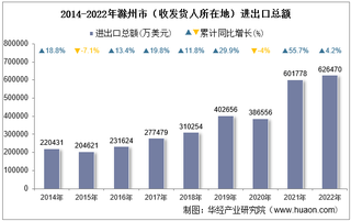 2022年滁州市（收发货人所在地）进出口总额及进出口差额统计分析