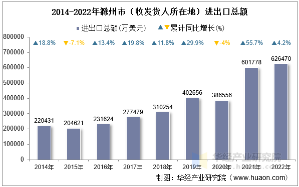 2014-2022年滁州市（收发货人所在地）进出口总额