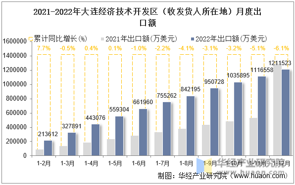 2021-2022年大连经济技术开发区（收发货人所在地）月度出口额