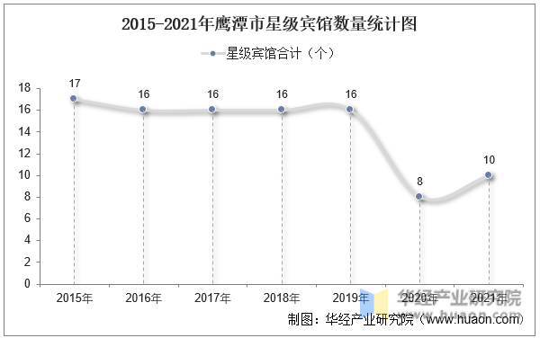 2015-2021年鹰潭市星级宾馆数量统计图