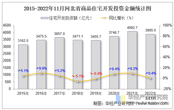 2015-2022年11月河北省商品住宅开发投资金额统计图