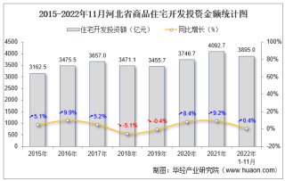 2022年1-11月河北省房地产开发商品住宅投资、开发和销售情况统计分析