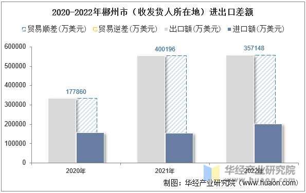 2020-2022年郴州市（收发货人所在地）进出口差额