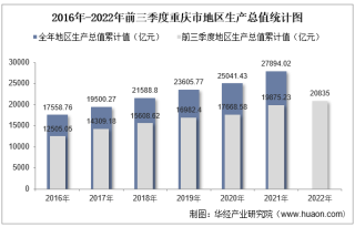 2022年前三季度重庆市地区生产总值情况统计