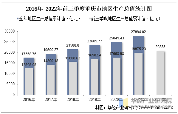 2016年-2022年前三季度重庆市地区生产总值统计图