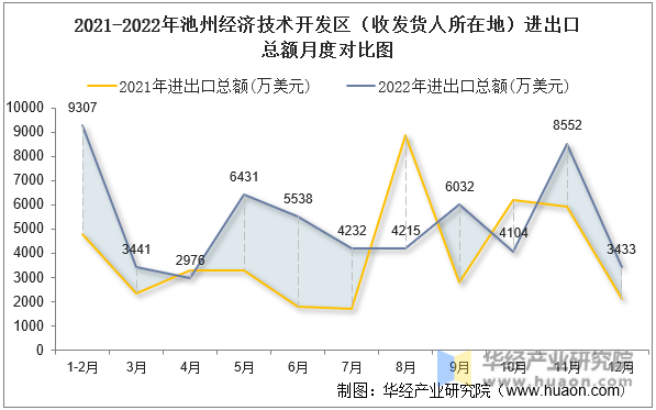 2021-2022年池州经济技术开发区（收发货人所在地）进出口总额月度对比图