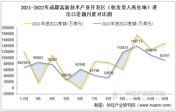 2021-2022年成都高新技术产业开发区（收发货人所在地）进出口差额月度对比图