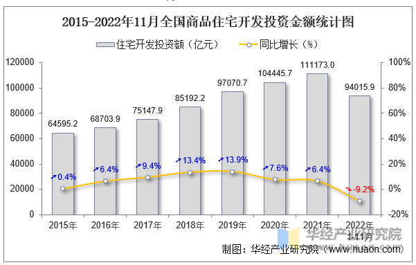 2015-2022年11月全国商品住宅开发投资金额统计图
