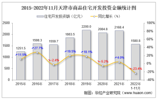 2022年1-11月天津市房地产开发商品住宅投资、开发和销售情况统计分析