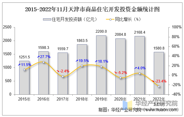 2015-2022年11月天津市商品住宅开发投资金额统计图